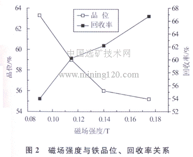 磁場強度與鐵品位、回收率關(guān)系