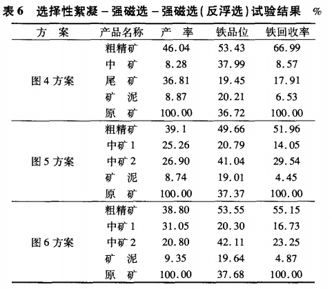 選擇性絮凝-強(qiáng)磁選-強(qiáng)磁選（反服選）試驗結(jié)果