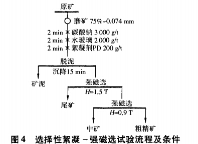 選擇性絮凝-強(qiáng)磁選試驗流程及條件