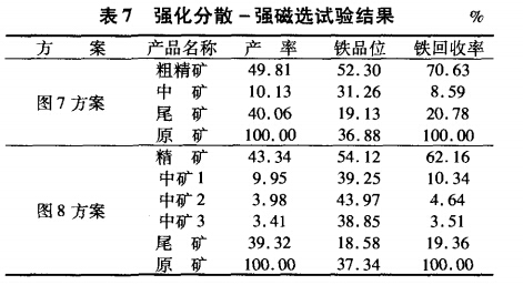 強(qiáng)化分散-強(qiáng)磁選試驗結(jié)果