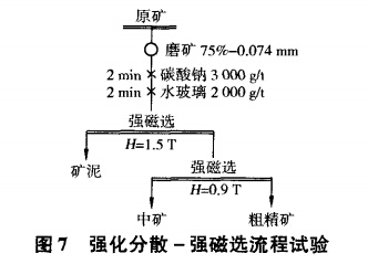 強(qiáng)化分散-強(qiáng)磁選流程試驗