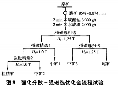 強(qiáng)化分散-強(qiáng)磁選優(yōu)化全流程試驗