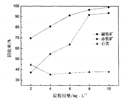 淀粉用量對(duì)磁鐵礦、赤鐵礦及石英可浮性的影響
