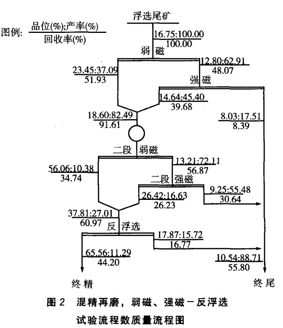 混精再磨，弱磁，強(qiáng)磁-反浮選