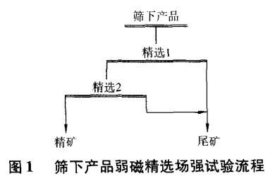 篩下產品弱磁選場強試驗流程