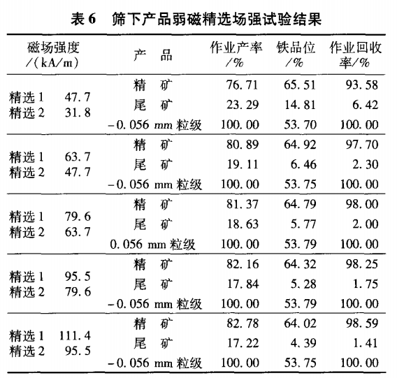 篩下產品弱磁精選場強試驗結果