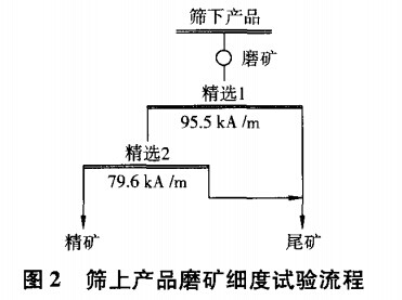 篩上產品磨礦細度試驗流程