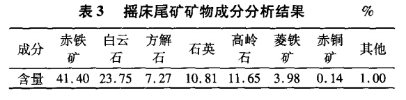 搖床尾礦礦物成分分析結果