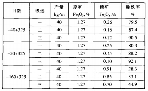 實驗結果