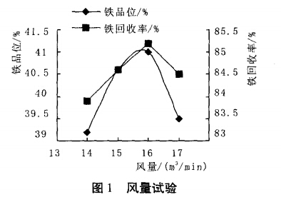風量試驗