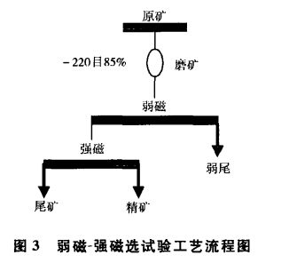 弱磁-強(qiáng)磁選試驗工藝流程圖