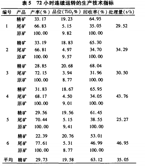 72小時連續(xù)運轉的生產(chǎn)技術指標