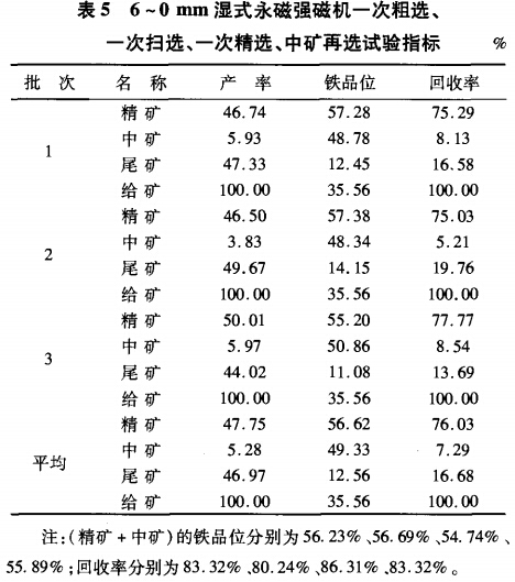 6~0mm濕式永磁強(qiáng)磁選機(jī)一次粗選、一次掃選、一次粗選、中礦再選試驗(yàn)指標(biāo)
