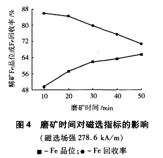 磨礦時間對磁選指標(biāo)的影響